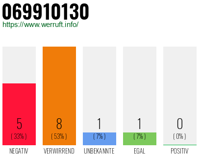 Rufnummer 069910130 Telefonnummer 069910130
