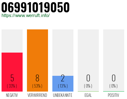 Rufnummer 06991019050 Telefonnummer 06991019050
