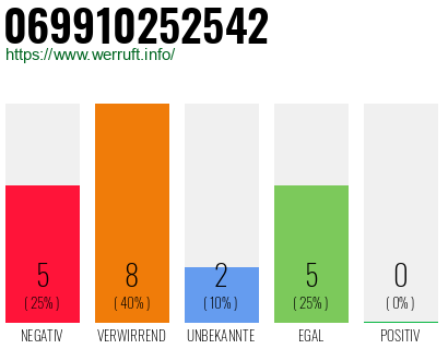 Rufnummer 069910252542 Telefonnummer 069910252542