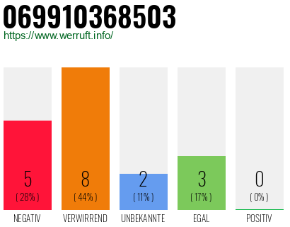 Rufnummer 069910368503 Telefonnummer 069910368503