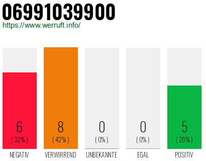 Rufnummer 06991039900 Telefonnummer 06991039900