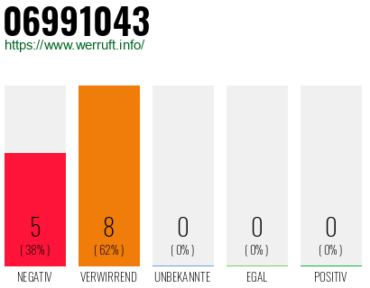 Rufnummer 06991043 Telefonnummer 06991043