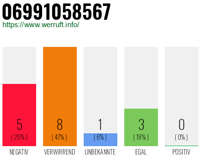 Rufnummer 06991058567 Telefonnummer 06991058567
