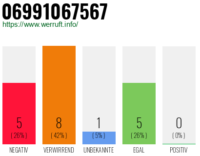 Rufnummer 06991067567 Telefonnummer 06991067567