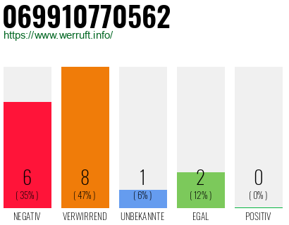 Rufnummer 069910770562 Telefonnummer 069910770562
