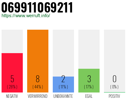 Telefonnummer 069911069211