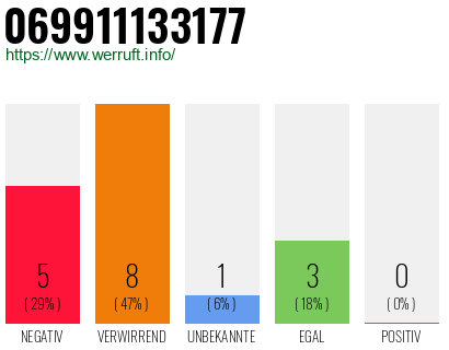 Rufnummer 069911133177 Telefonnummer 069911133177