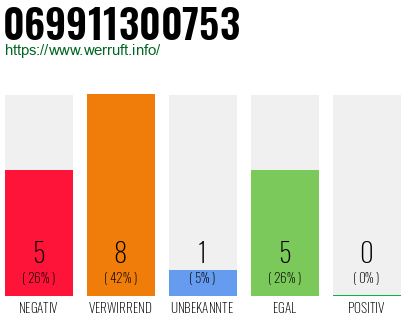 Rufnummer 069911300753 Telefonnummer 069911300753