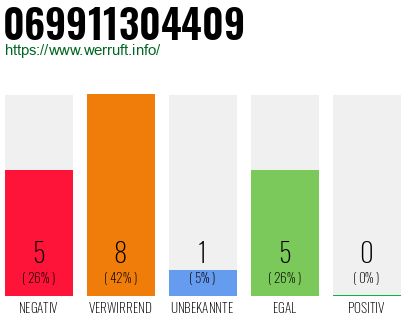 Rufnummer 069911304409 Telefonnummer 069911304409