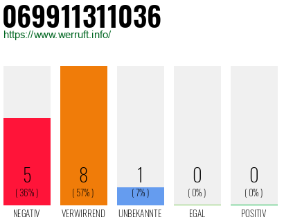 Rufnummer 069911311036 Telefonnummer 069911311036
