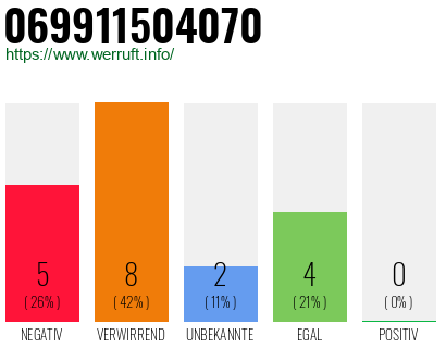 Rufnummer 069911504070 Telefonnummer 069911504070