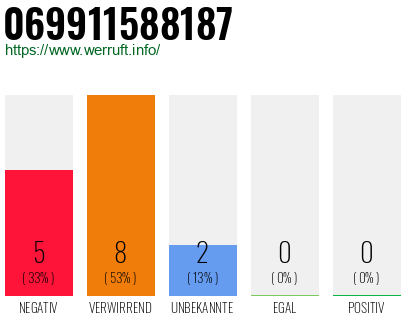 Rufnummer 069911588187 Telefonnummer 069911588187