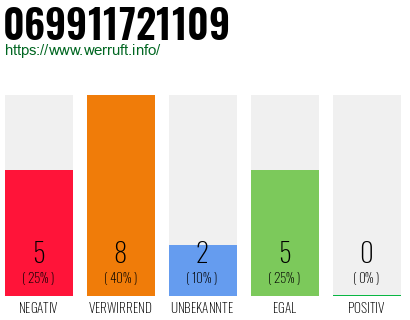 Rufnummer 069911721109 Telefonnummer 069911721109