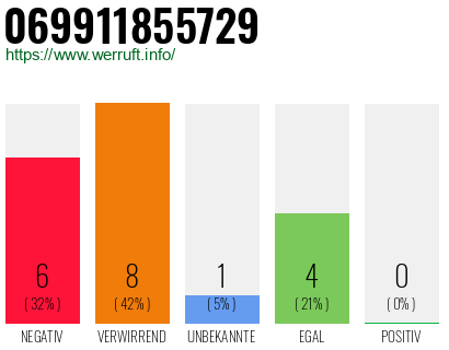 Rufnummer 069911855729 Telefonnummer 069911855729