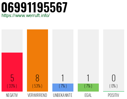 Rufnummer 06991195567 Telefonnummer 06991195567