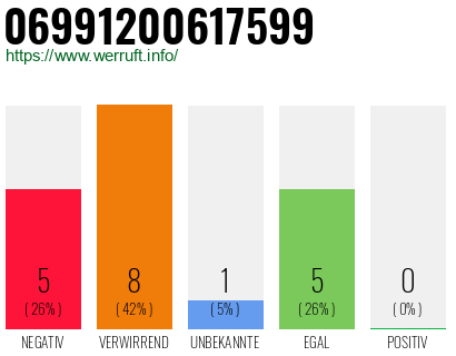 Rufnummer 06991200617599 Telefonnummer 06991200617599
