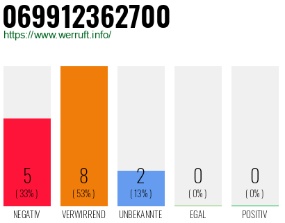 Rufnummer 069912362700 Telefonnummer 069912362700