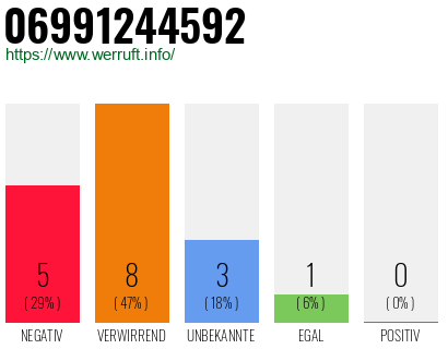 Rufnummer 06991244592 Telefonnummer 06991244592