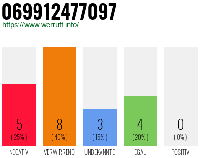 Rufnummer 069912477097 Telefonnummer 069912477097