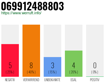 Rufnummer 069912488803 Telefonnummer 069912488803