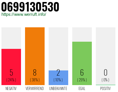 Rufnummer 0699130530 Telefonnummer 0699130530