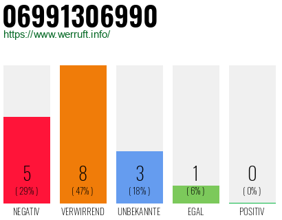 Rufnummer 06991306990 Telefonnummer 06991306990