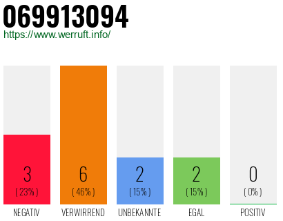 Telefonnummer 069913094