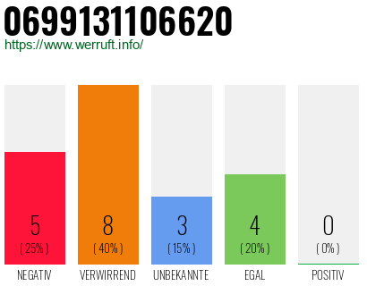 Rufnummer 0699131106620 Telefonnummer 0699131106620