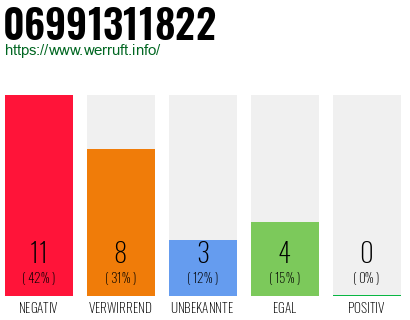 Rufnummer 06991311822 Telefonnummer 06991311822