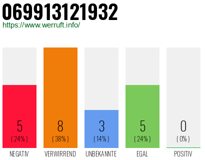 Rufnummer 069913121932 Telefonnummer 069913121932