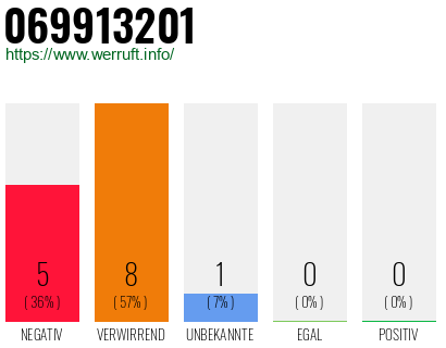 Rufnummer 069913201 Telefonnummer 069913201
