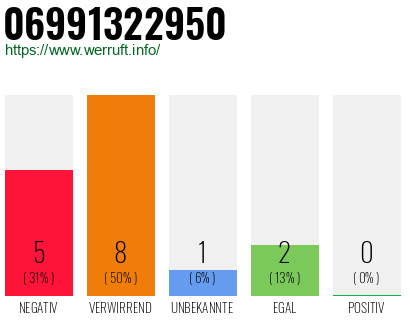 Rufnummer 06991322950 Telefonnummer 06991322950