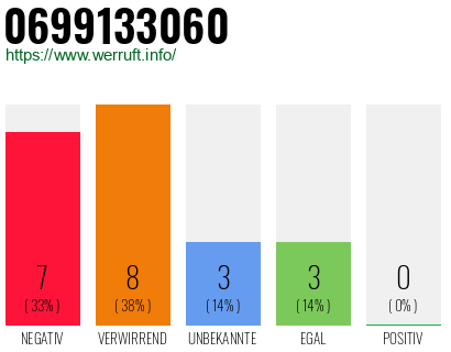 Rufnummer 0699133060 Telefonnummer 0699133060
