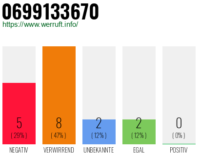 Rufnummer 0699133670 Telefonnummer 0699133670