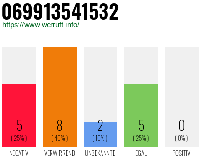 Rufnummer 069913541532 Telefonnummer 069913541532
