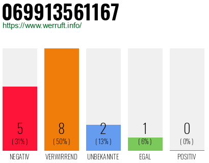Rufnummer 069913561167 Telefonnummer 069913561167