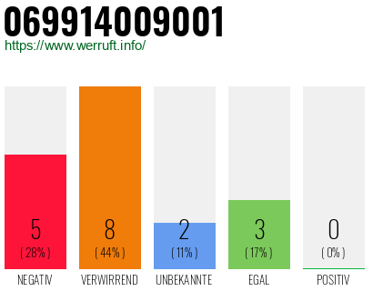 Rufnummer 069914009001 Telefonnummer 069914009001