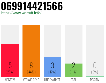 Rufnummer 069914421566 Telefonnummer 069914421566