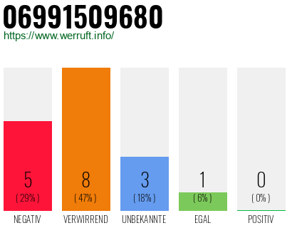 Rufnummer 06991509680 Telefonnummer 06991509680