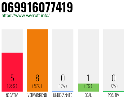 Rufnummer 069916077419 Telefonnummer 069916077419