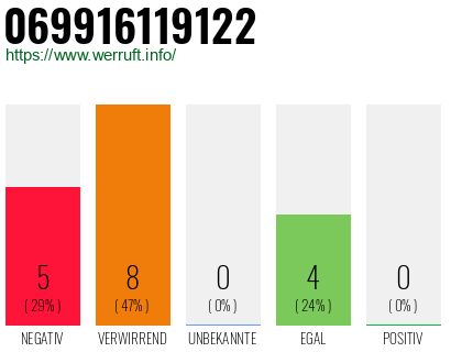 Rufnummer 069916119122 Telefonnummer 069916119122
