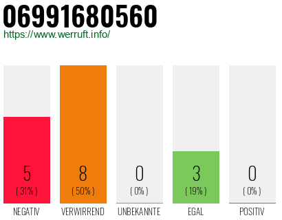 Rufnummer 06991680560 Telefonnummer 06991680560