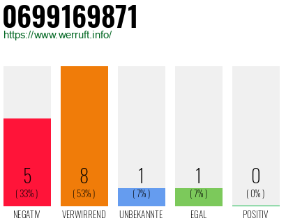 Rufnummer 0699169871 Telefonnummer 0699169871