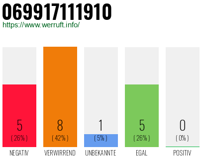 Rufnummer 069917111910 Telefonnummer 069917111910