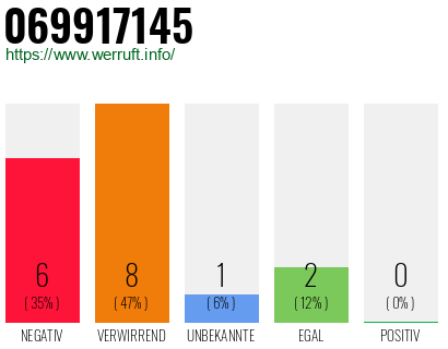 Rufnummer 069917145 Telefonnummer 069917145