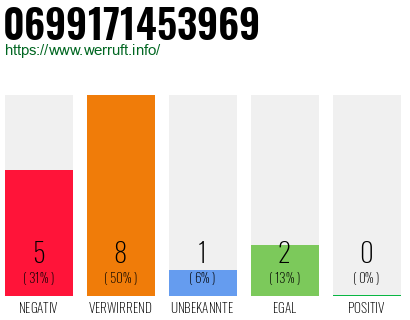 Rufnummer 0699171453969 Telefonnummer 0699171453969