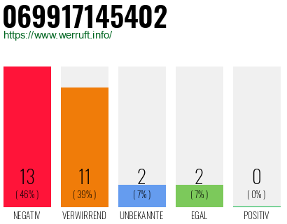 Rufnummer 069917145402 Telefonnummer 069917145402