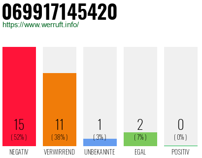 Rufnummer 069917145420 Telefonnummer 069917145420