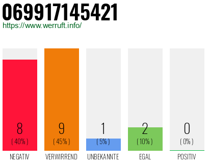 Rufnummer 069917145421 Telefonnummer 069917145421