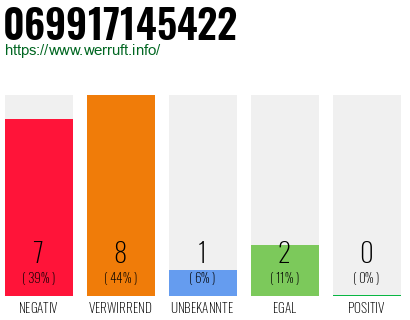 Rufnummer 069917145422 Telefonnummer 069917145422